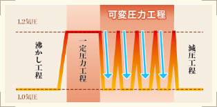 加圧可変イメージ