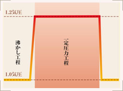 一定圧力イメージ